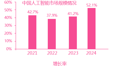 行业规模